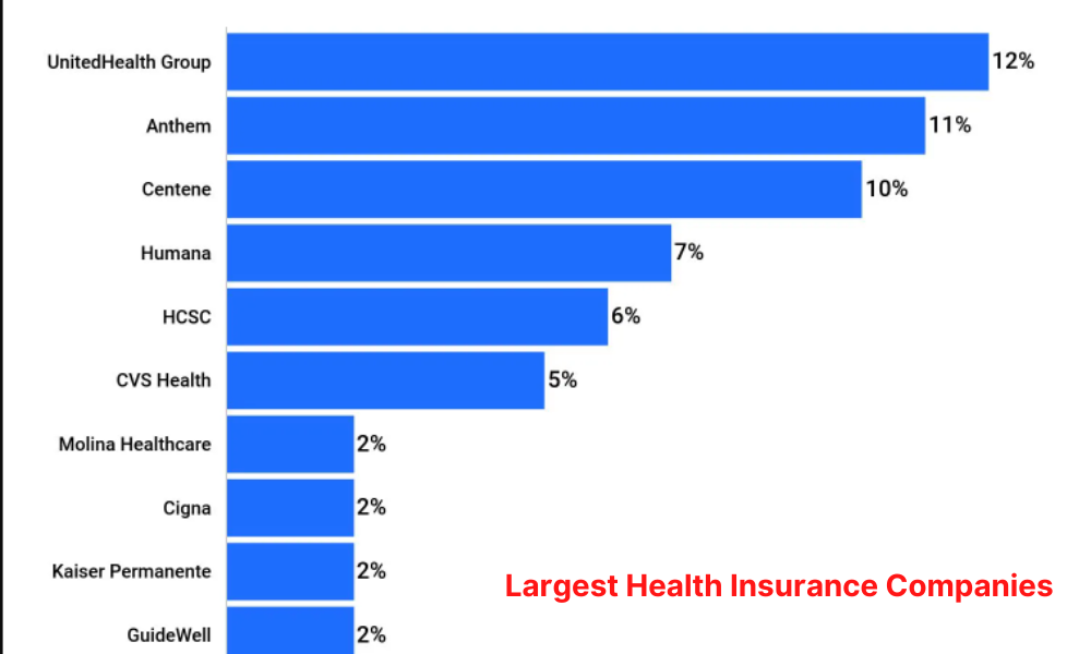 Which is the No 1 health insurance company in USA? | Largest Health Insurance Companies