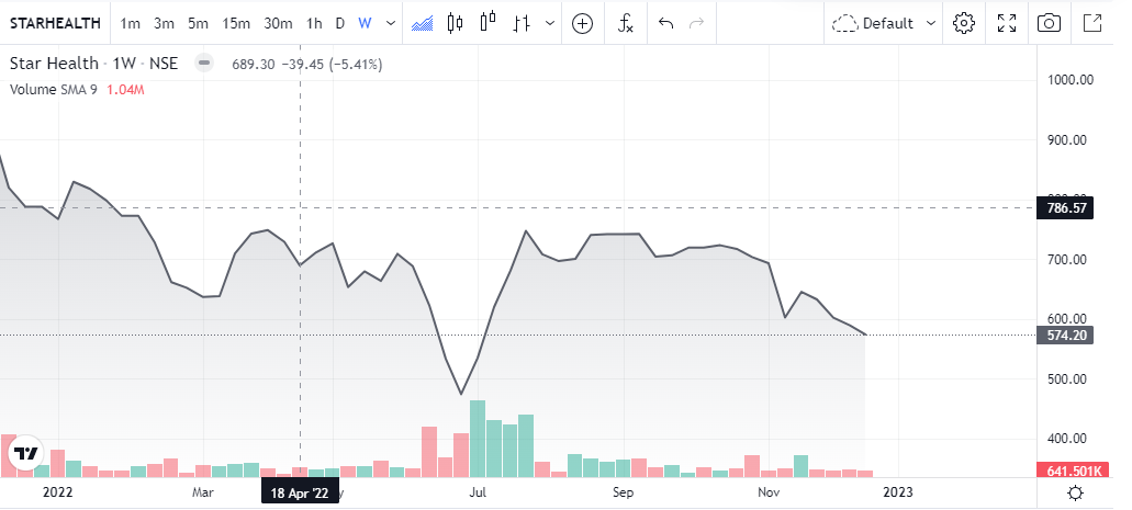 star-health-insurance-ipo-star-health-insurance-ipo-gmp-star-health